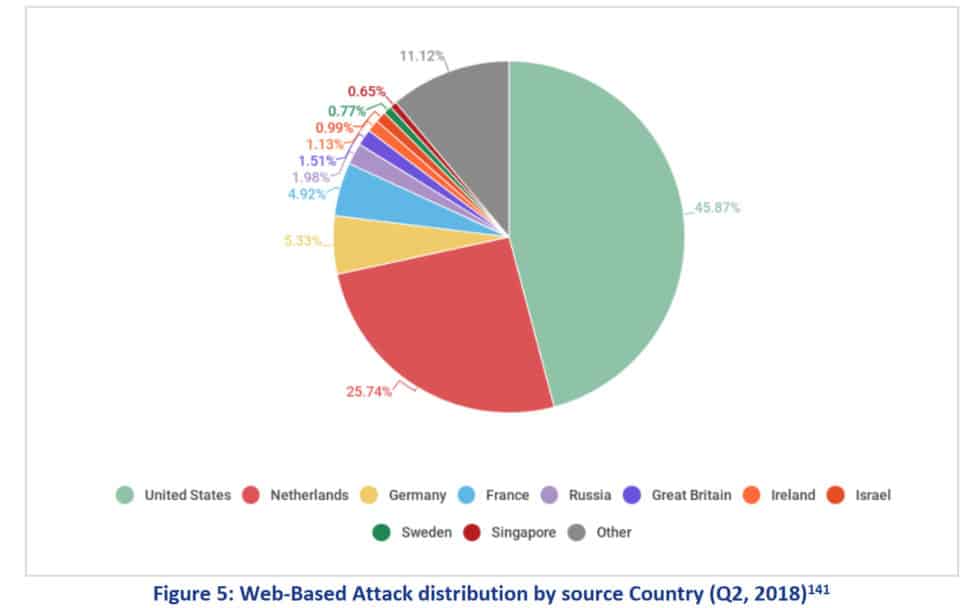 43 مصادر للهجمات على شبكة الإنترنت إحصائية الجريمة الإلكترونية 2019